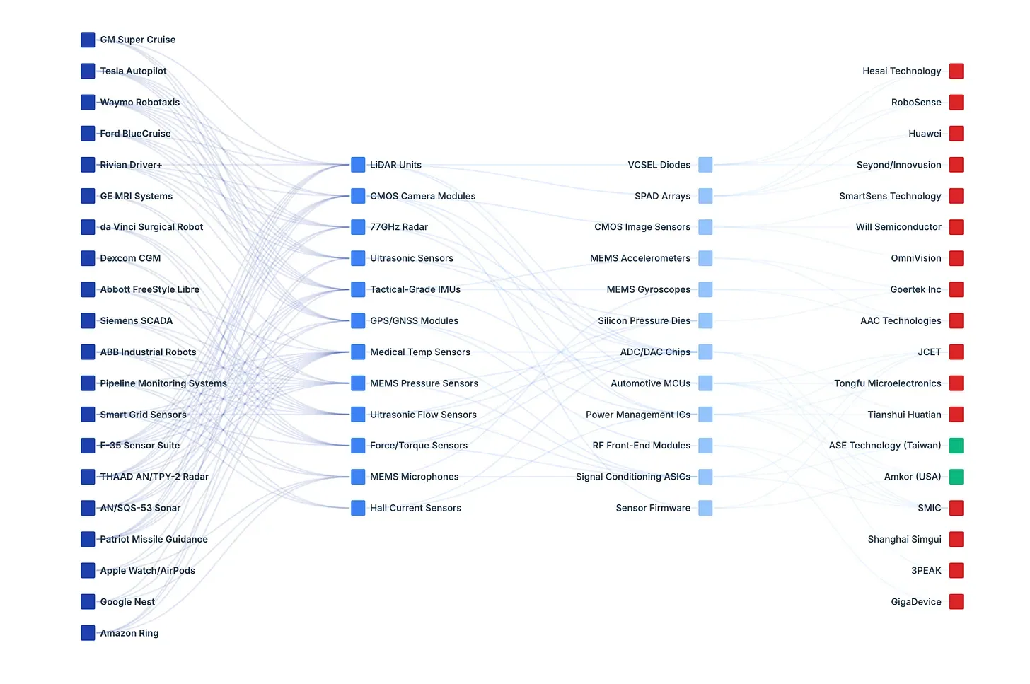 Many defense/industrial and consumer tech products rely on Chinese suppliers. Red = Chinese supplier.