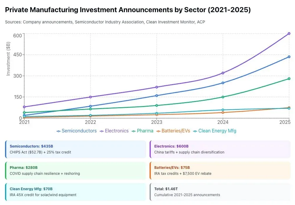 Private manufacturing investment announcements by sector, 2021-2025