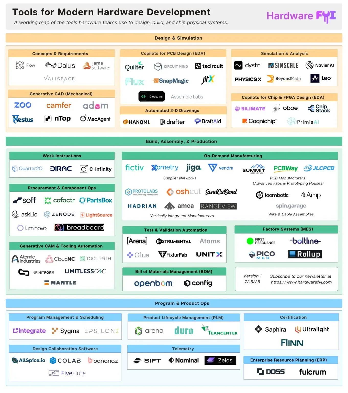 A map of tools modern hardware teams use to design, build, and ship physical systems