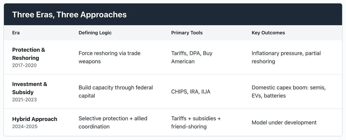 Three eras, three approaches: Protection & Reshoring, Investment & Subsidy, and Hybrid