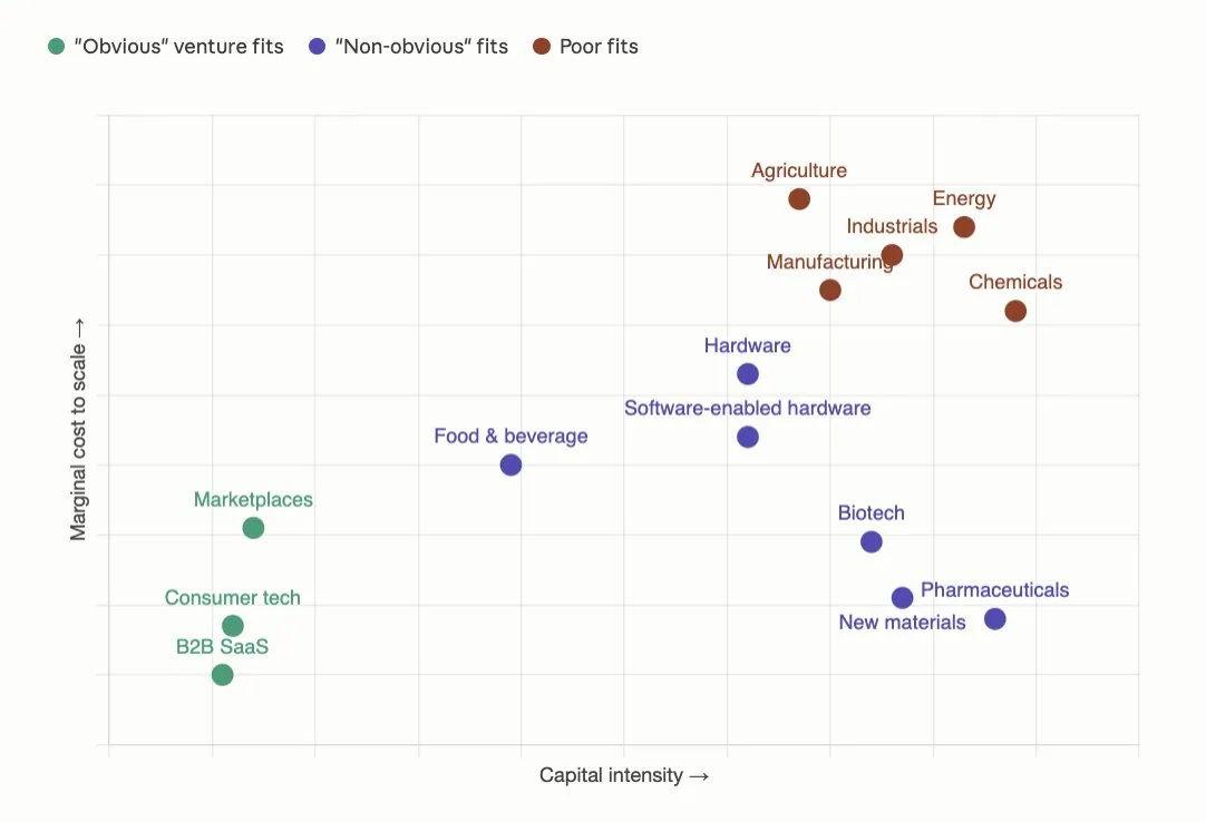 Scatter plot of industries by capital intensity and marginal cost to scale, marking obvious venture fits, non-obvious fits, and poor fits